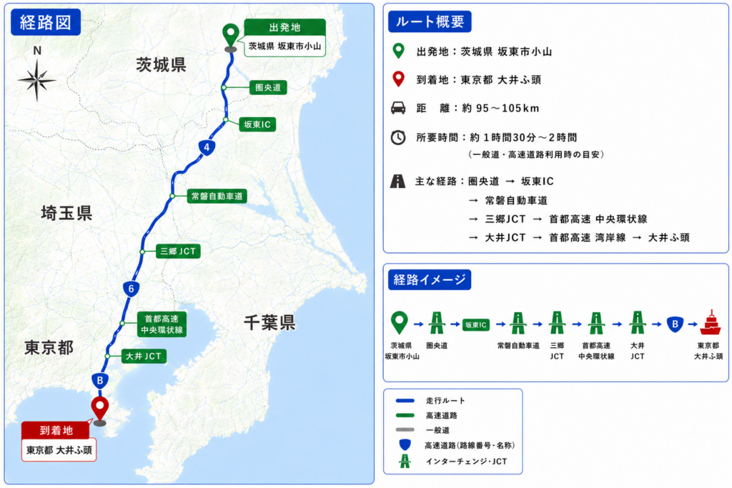 空コン回送 茨城県坂東市 → 東京都大井、青海エリア
